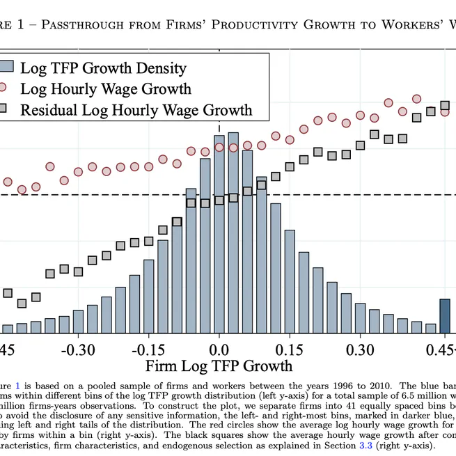 Heterogeneous Passthrough from TFP to Wages