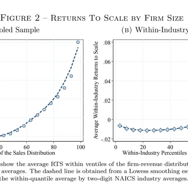 Scalable versus Productive Technologies